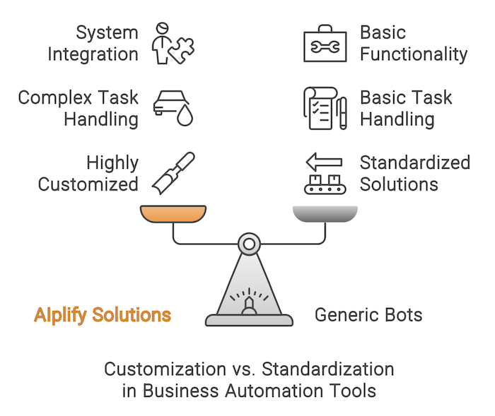 Aiplify Solutions Tools versus Generic Bots